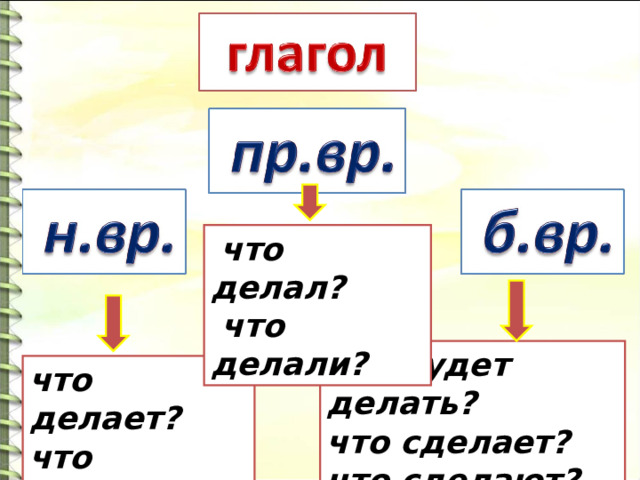  что делал?  что делали? что будет делать? что сделает? что сделают? что делает? что делают? 