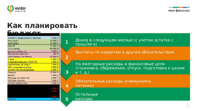 Как планировать бюджет Доход в следующем месяце (с учетом остатка с прошлого) 1 Выплаты по кредитам и другим обязательствам 2 На ежегодные расходы и финансовые цели  (страховка, сбережения, отпуск, подготовка к школе и т. д.) 3 Обязательные расходы (коммуналка, питание) 4 Остальные расходы 5 12 