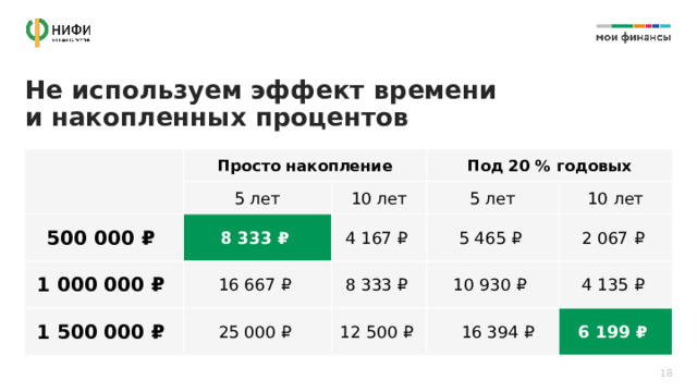 Не используем эффект времени  и накопленных процентов Просто накопление 5 лет 500 000 ₽ Под 20 % годовых 8 333 ₽ 1 000 000 ₽ 10 лет 4 167 ₽ 5 лет 1 500 000 ₽ 16 667 ₽ 25 000 ₽ 5 465 ₽ 8 333 ₽ 10 лет 2 067 ₽ 10 930 ₽ 12 500 ₽  16 394 ₽ 4 135 ₽ 6 199 ₽ 18 