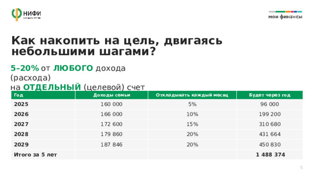 Как накопить на цель, двигаясь  небольшими шагами? 5–20%  от ЛЮБОГО дохода (расхода)  на ОТДЕЛЬНЫЙ (целевой) счет Год Доходы семьи 2025 160 000 Откладывать каждый месяц 2026 2027 Будет через год 5% 166 000 172 600 96 000 10% 2028 199 200 15% 179 860 2029 310 680 187 846 20% Итого за 5 лет 431 664 20% 450 830  1 488 374 5 