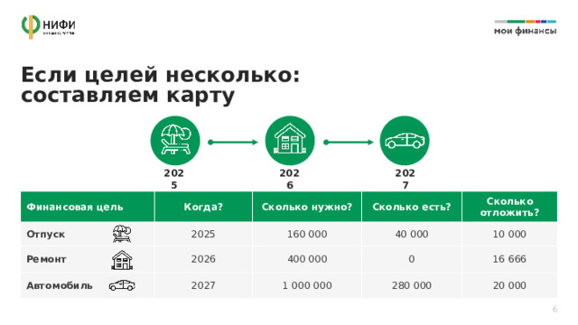 Если целей несколько: составляем карту 2026 2025 2027 Финансовая цель Отпуск Когда? Ремонт Сколько нужно? 2025 Автомобиль 2026 Сколько есть? 160 000 Сколько отложить? 40 000 2027 400 000 10 000 1 000 000 0 280 000 16 666 20 000 6 