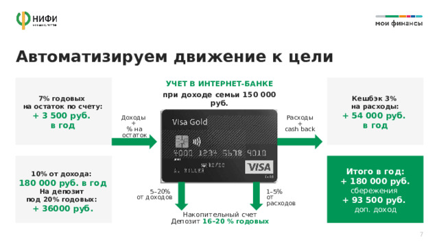 Автоматизируем движение к цели УЧЕТ В ИНТЕРНЕТ-БАНКЕ при доходе семьи 150 000 руб. Кешбэк 3%  на расходы: 7% годовых  на остаток по счету: + 3 500 руб.  в год + 54 000 руб.  в год Доходы  +  % на остаток Расходы  +  cash bаck Итого в год: + 180 000 руб. сбережения + 93 500 руб.  доп. доход 10% от дохода: 180 000 руб. в год На депозит  под 20% годовых: + 36000 руб. 5–20%  от доходов 1–5%  от расходов Накопительный счет Депозит 16–20 % годовых 7 