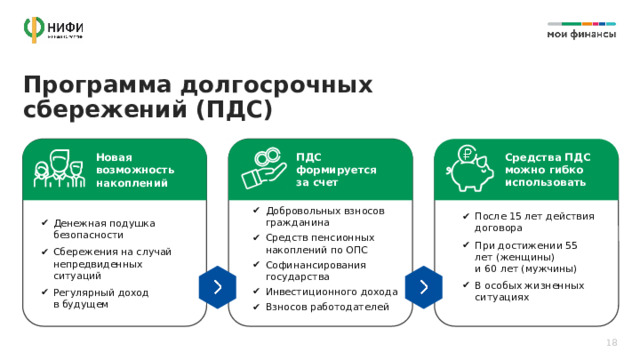 Программа долгосрочных сбережений (ПДС) Средства ПДС можно гибко использовать Новая возможность накоплений ПДС формируется  за счет Добровольных взносов гражданина Средств пенсионных  накоплений по ОПС Софинансирования  государства Инвестиционного дохода Взносов работодателей После 15 лет действия договора При достижении 55 лет (женщины)  и 60 лет (мужчины) В особых жизненных ситуациях Денежная подушка безопасности Сбережения на случай непредвиденных ситуаций Регулярный доход  в будущем 18 