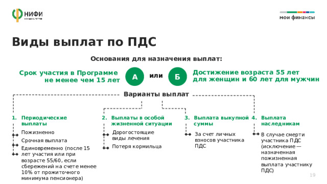 Виды выплат по ПДС Основания для назначения выплат: А Б Срок участия в Программе  не менее чем 15 лет Достижение возраста 55 лет  для женщин и 60 лет для мужчин или Варианты выплат Выплата выкупной суммы Периодические выплаты Выплаты в особой жизненной ситуации Выплата наследникам Дорогостоящие виды лечения Пожизненно Потеря кормильца Срочная выплата Единовременно (после 15 лет участия или при возрасте 55/60, если сбережений на счете менее 10% от прожиточного минимума пенсионера) За счет личных взносов участника ПДС В случае смерти участника ПДС  (исключение — назначенная пожизненная выплата участнику ПДС) 19 