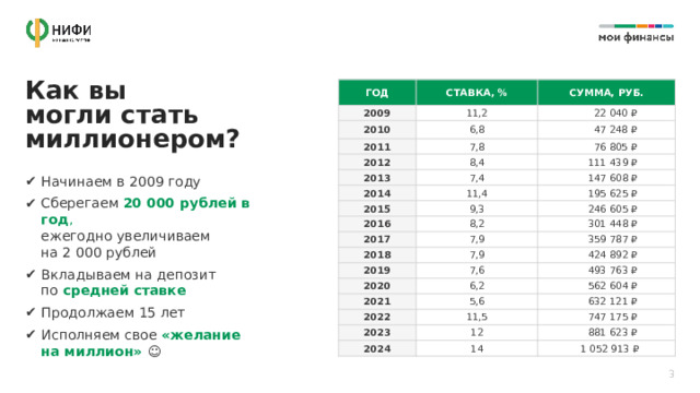 Как вы  могли стать миллионером? ГОД СТАВКА, % 2009  СУММА, РУБ. 11,2 2010 2011  22 040 ₽ 6,8 7,8 2012  47 248 ₽  76 805 ₽ 8,4 2013  111 439 ₽ 7,4 2014 11,4  147 608 ₽ 2015  195 625 ₽ 2016 9,3 8,2 2017  246 605 ₽  301 448 ₽ 7,9 2018 2019  359 787 ₽ 7,9 2020  424 892 ₽ 7,6 2021 6,2  493 763 ₽  562 604 ₽ 5,6 2022 2023  632 121 ₽ 11,5 12 2024  747 175 ₽ 14  881 623 ₽  1 052 913 ₽ Начинаем в 2009 году Сберегаем 20 000 рублей в год ,  ежегодно увеличиваем  на 2 000 рублей Вкладываем на депозит  по средней ставке Продолжаем 15 лет Исполняем свое «желание  на миллион» ☺ 3 