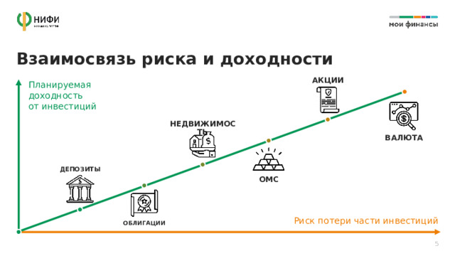 Взаимосвязь риска и доходности АКЦИИ Планируемая доходность от инвестиций НЕДВИЖИМОСТЬ ВАЛЮТА ДЕПОЗИТЫ ОМС  Риск потери части инвестиций ОБЛИГАЦИИ 5 