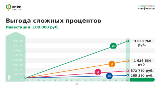 Выгода сложных процентов Инвестиции 100 000 руб.   4 000 000 3 500 000 3 000 000 2 500 000 2 000 000 1 500 000 1 000 000 500 000 0 3 833 760 руб. 20% 1 636 654 руб. 15% 672 750 руб. 10% 265 330 руб. 5%  1 2 3 4 5 6 7 8 9 10 11 12 13 14 15 16 17 18 19 20 ЛЕТ 9 