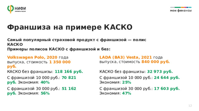 Франшиза на примере КАСКО Самый популярный страховой продукт с франшизой — полис КАСКО  Примеры полисов КАСКО с франшизой и без: LADA (ВАЗ) Vesta, 2021 года выпуска, стоимость 840 000 руб. Volkswagen Polo, 2020 года выпуска, стоимость 1 350 000 руб. КАСКО без франшизы: 118 166 руб. КАСКО без франшизы: 32 973 руб. С франшизой 10 000 руб.: 70 821 руб. Экономия: 40%  С франшизой 10 000 руб.: 24 644 руб. Экономия: 25% С франшизой 30 000 руб.: 51 162 руб. Экономия: 56% С франшизой 30 000 руб.: 17 603 руб. Экономия: 47% 12 