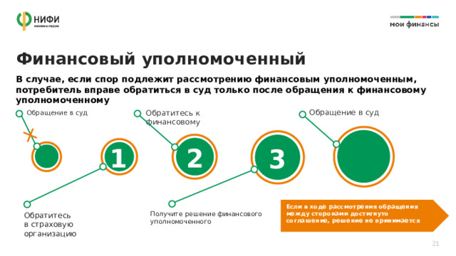 Финансовый уполномоченный В случае, если спор подлежит рассмотрению финансовым уполномоченным, потребитель вправе обратиться в суд только после обращения к финансовому уполномоченному Обращение в суд Обратитесь к финансовому Обращение в суд 2 1 3 Если в ходе рассмотрения обращения между сторонами достигнуто соглашение, решение не принимается Получите решение финансового уполномоченного Обратитесь в страховую организацию 21 