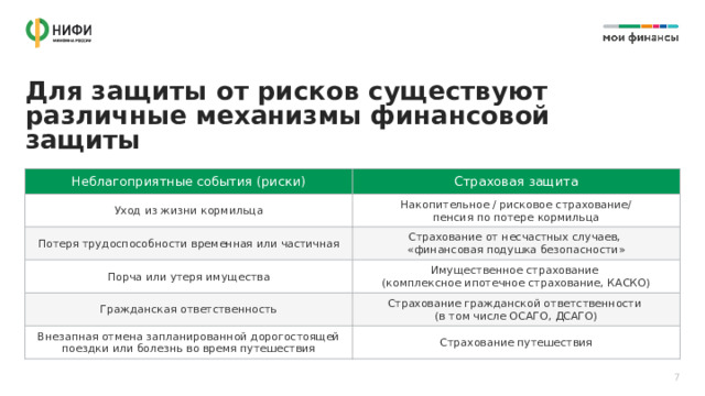 Для защиты от рисков существуют различные механизмы финансовой защиты Неблагоприятные события (риски) Страховая защита Уход из жизни кормильца Накопительное / рисковое страхование/  пенсия по потере кормильца Потеря трудоспособности временная или частичная Страхование от несчастных случаев,  «финансовая подушка безопасности» Порча или утеря имущества Имущественное страхование  (комплексное ипотечное страхование, КАСКО) Гражданская ответственность Страхование гражданской ответственности  (в том числе ОСАГО, ДСАГО) Внезапная отмена запланированной дорогостоящей поездки или болезнь во время путешествия Страхование путешествия 7 