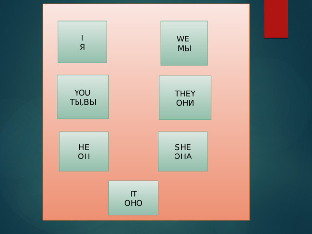 I WE Я МЫ YOU ТЫ,ВЫ THEY ОНИ HE SHE ОН ОНА IT ОНО 