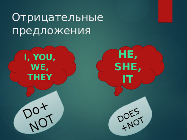 Do+NOT DOES+NOT Отрицательные предложения HE, SHE, IT I, You, we, they 