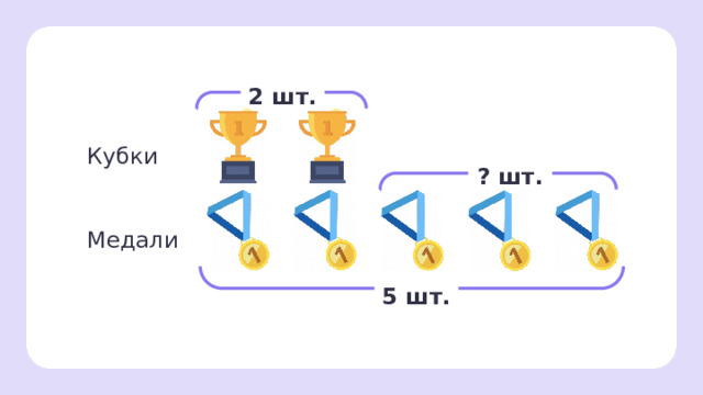 2 шт. Кубки ? шт. Медали 5 шт. Первичное применение  — Как нам узнать, на сколько медалей больше, чем кубков? (Вычесть из большего числа меньшее.) — Из какого числа будем вычитать? (Из 5.) — Запишите решение.   