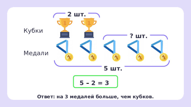 2 шт. Кубки ? шт. Медали 5 шт. 5 – 2 = 3 Ответ: на 3 медалей больше, чем кубков. Проверка   