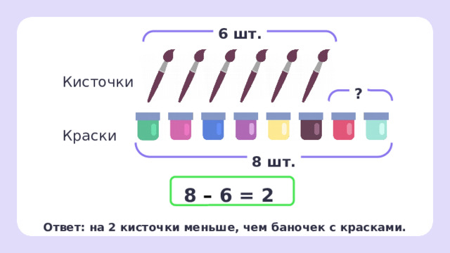 6 шт. Кисточки ? Краски 8 шт. 8 – 6 = 2 Ответ: на 2 кисточки меньше, чем баночек с красками. Проверка   37 