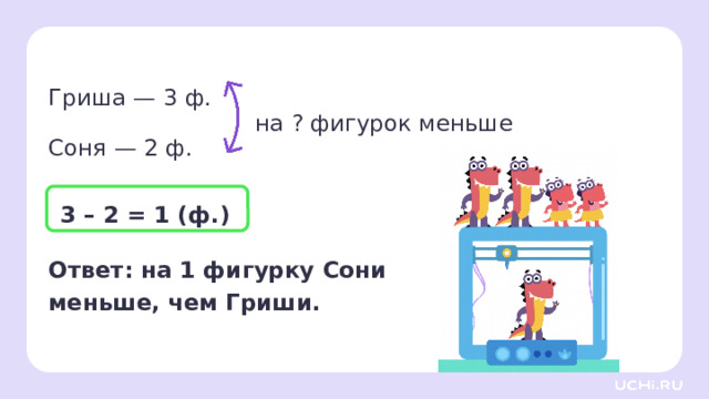Гриша — 3 ф. на ? фигурок меньше Соня — 2 ф. 3 – 2 = 1 (ф.) Ответ: на 1 фигурку Сони меньше, чем Гриши. Проверка     