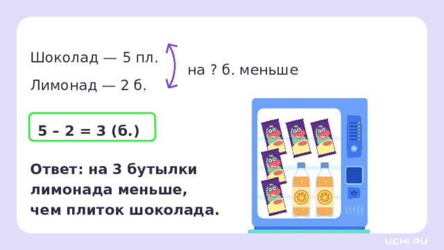 Шоколад — 5 пл. на ? б. меньше Лимонад — 2 б. 5 – 2 = 3 (б.) Ответ: на 3 бутылки лимонада меньше,  чем плиток шоколада. Проверка     