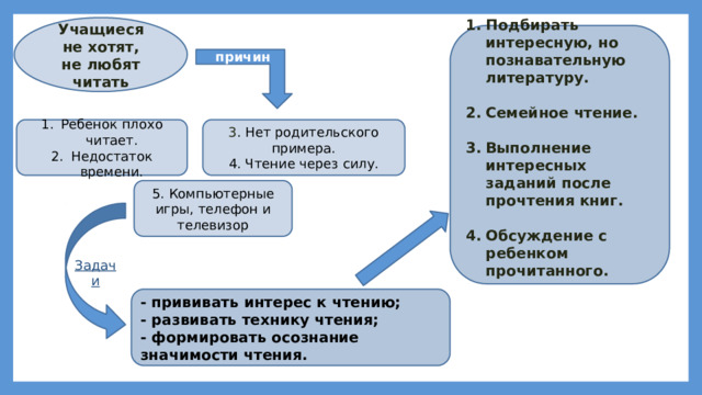 Учащиеся  не хотят, не любят читать Подбирать интересную, но познавательную литературу.  Семейное чтение.  Выполнение интересных заданий после прочтения книг.  Обсуждение с ребенком прочитанного. причины 3 . Нет родительского примера. Ребенок плохо читает. Недостаток времени. 4. Чтение через силу. 5. Компьютерные игры, телефон и телевизор Задачи - прививать интерес к чтению; - развивать технику чтения; - формировать осознание значимости чтения. 