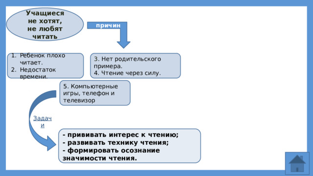 Учащиеся  не хотят, не любят читать причины Ребенок плохо читает. Недостаток времени. 3 . Нет родительского примера. 4. Чтение через силу. 5. Компьютерные игры, телефон и телевизор Задачи - прививать интерес к чтению; - развивать технику чтения; - формировать осознание значимости чтения. 