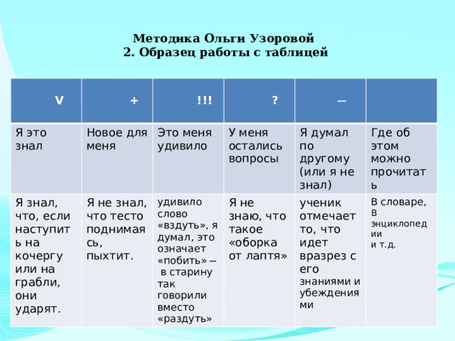  Методика Ольги Узоровой  2. Образец работы с таблицей    Я это знал  V  Новое для меня  +  Я знал, что, если наступить на кочергу или на грабли, они ударят.  !!! Это меня удивило  Я не знал, что тесто поднимаясь, пыхтит.  ? У меня остались вопросы удивило слово «вздуть», я думал, это означает «побить» ̶ в старину так говорили вместо «раздуть»  ̶ Я думал по другому Я не знаю, что такое «оборка от лаптя» (или я не знал) Где об этом можно прочитать ученик отмечает то, что идет вразрез с его знаниями и убеждениями В словаре, В энциклопедии и т.д. 