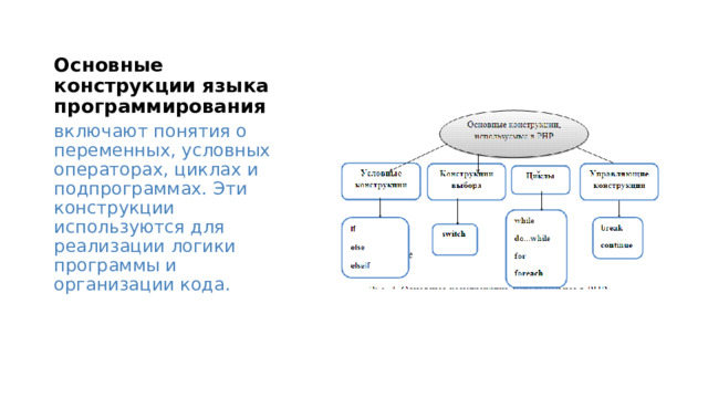Основные конструкции языка программирования включают понятия о переменных, условных операторах, циклах и подпрограммах. Эти конструкции используются для реализации логики программы и организации кода. 