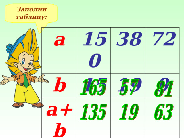 Заполни таблицу: а 150 b 38 15 a+b a-b 72 19 9 