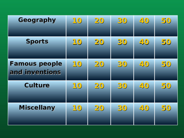 Geography Sports 10 20 10 Famous people and inventions Culture 30 20 10 40 30 10 20 Miscellany 20 30 40 50 10 40 50 30 20 50 40 30 50 40 50 