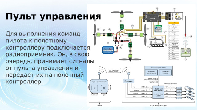 Пульт управления Для выполнения команд пилота к полетному контроллеру подключается радиоприемник. Он, в свою очередь, принимает сигналы от пульта управления и передает их на полетный контроллер.   