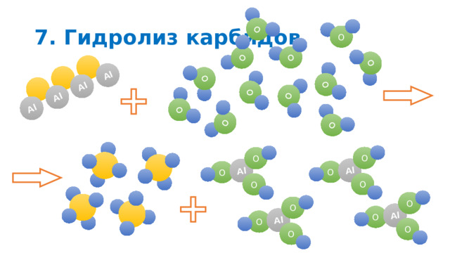 Al O Al O O Al O Al O O O O O O O Al Al Al Al 7. Гидролиз карбидов O O O O O O O O O O O O O 