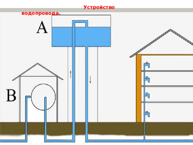  Устройство водопровода. 