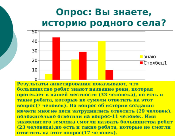 Опрос: Вы знаете, историю родного села? Результаты анкетирования показывают, что большинство ребят знают название реки, которая протекает в нашей местности (33 человека), но есть и такие ребята, которые не сумели ответить на этот вопрос(7 человек). На вопрос об истории создания мечети многие дети затруднились ответить (29 человек), положительно ответили на вопрос-11 человек. Имя знаменитого земляка смогли назвать большинства ребят (23 человека),но есть и такие ребята, которые не смогли ответить на этот вопрос(17 человек). 