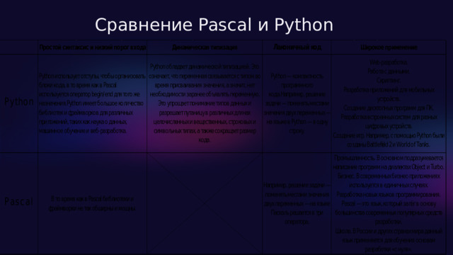  Сравнение Pascal и Python 