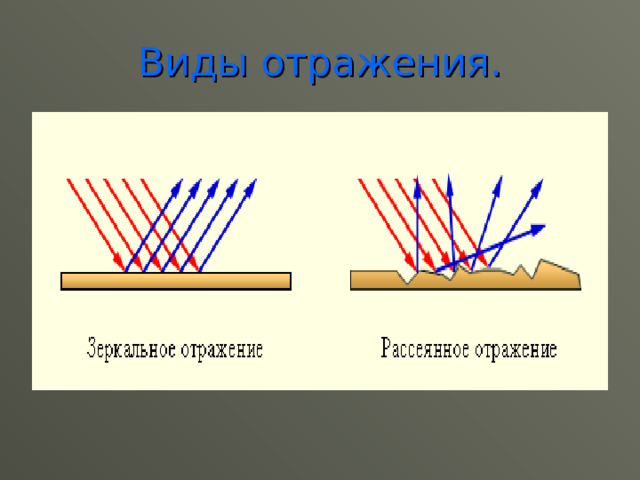 Виды отражения. 