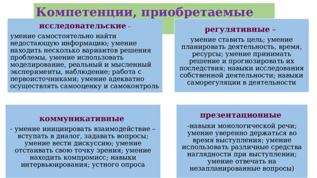 Компетенции, приобретаемые учащимися исследовательские – регулятивные  – умение самостоятельно найти недостающую информацию; умение находить несколько вариантов решения проблемы, умение использовать моделирование, реальный и мысленный эксперименты, наблюдение; работа с первоисточниками; умение адекватно осуществлять самооценку и самоконтроль умение ставить цель; умение планировать деятельность, время, ресурсы; умение принимать решение и прогнозировать их последствия; навыки исследования собственной деятельности; навыки саморегуляции в деятельности презентационные  -навыки монологической речи; умение уверенно держаться во время выступления; умение использовать различные средства наглядности при выступлении; умение отвечать на незапланированные вопросы) коммуникативные  - умение инициировать взаимодействие – вступать в диалог, задавать вопросы; умение вести дискуссию; умение отстаивать свою точку зрения; умение находить компромисс; навыки интервьюирования; устного опроса 