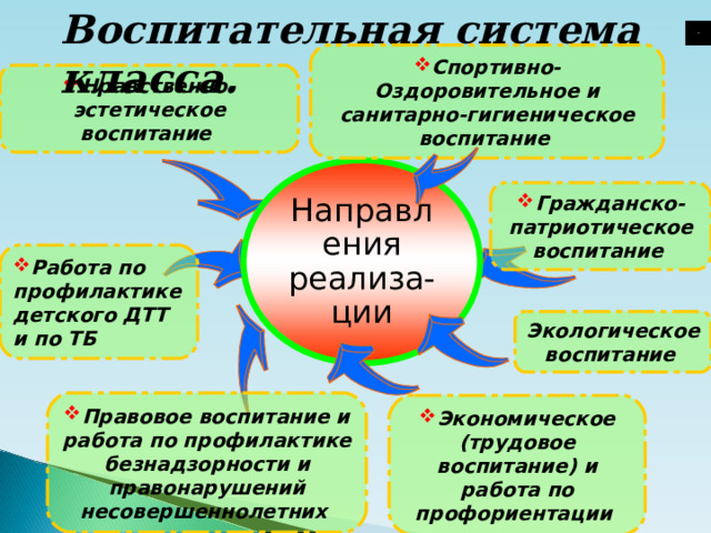 Воспитательная система класса . Спортивно- Оздоровительное и санитарно-гигиеническое воспитание  Нравственно-эстетическое воспитание  Направления реализа-ции Гражданско-патриотическое воспитание  Работа по профилактике детского ДТТ и по ТБ  Экологическое воспитание  Правовое воспитание и работа по профилактике безнадзорности и правонарушений несовершеннолетних  Экономическое (трудовое воспитание) и работа по профориентации   