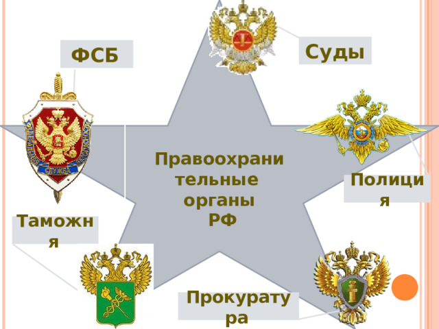 Правоохрани тельные органы  РФ Суды  ФСБ  Полиция  Таможня  Прокуратура  