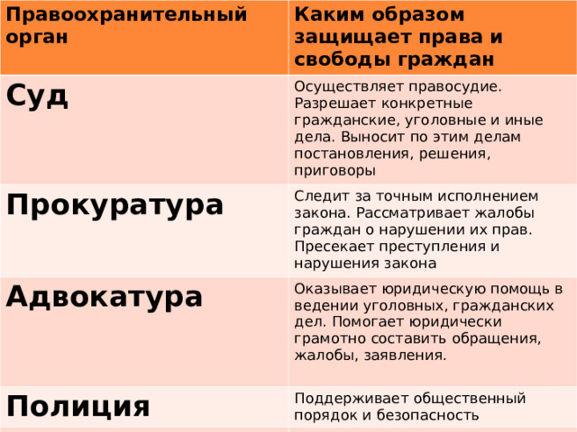 Правоохранительный орган Каким образом защищает права и свободы граждан Суд Осуществляет правосудие. Разрешает конкретные гражданские, уголовные и иные дела. Выносит по этим делам постановления, решения, приговоры Прокуратура Следит за точным исполнением закона. Рассматривает жалобы граждан о нарушении их прав. Пресекает преступления и нарушения закона Адвокатура Оказывает юридическую помощь в ведении уголовных, гражданских дел. Помогает юридически грамотно составить обращения, жалобы, заявления. Полиция Поддерживает общественный порядок и безопасность Нотариус Совершает различные нотариальные действия, которые помогают гражданам подтвердить свои права 