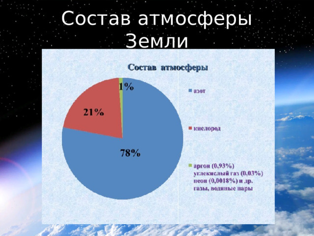 Состав атмосферы Земли 