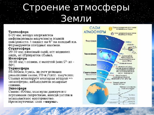 Строение атмосферы Земли 