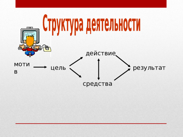 действие мотив цель результат средства 
