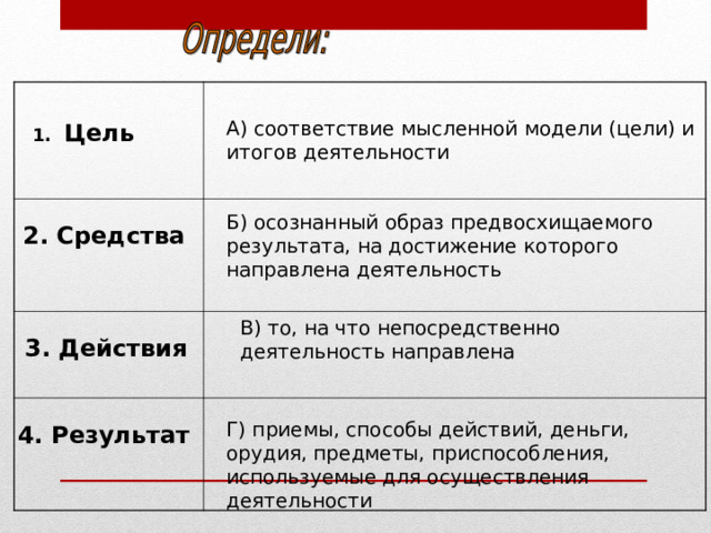 А) соответствие мысленной модели (цели) и итогов деятельности 1. Цель Б) осознанный образ предвосхищаемого результата, на достижение которого направлена деятельность 2. Средства В) то, на что непосредственно деятельность направлена 3. Действия Г) приемы, способы действий, деньги, орудия, предметы, приспособления, используемые для осуществления деятельности 4. Результат 
