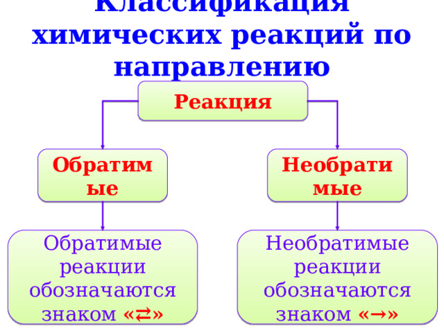 Классификация химических реакций по направлению Реакция Обратимые Необратимые Обратимые реакции обозначаются знаком «⇄» Необратимые реакции обозначаются знаком «→» 