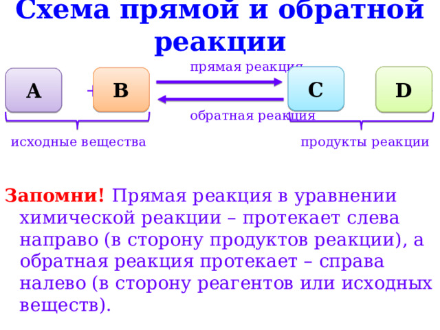 Схема прямой и обратной реакции  прямая реакция  +  +  обратная реакция  исходные вещества продукты реакции Запомни! Прямая реакция в уравнении химической реакции – протекает слева направо (в сторону продуктов реакции), а обратная реакция протекает – справа налево (в сторону реагентов или исходных веществ). С D B A 