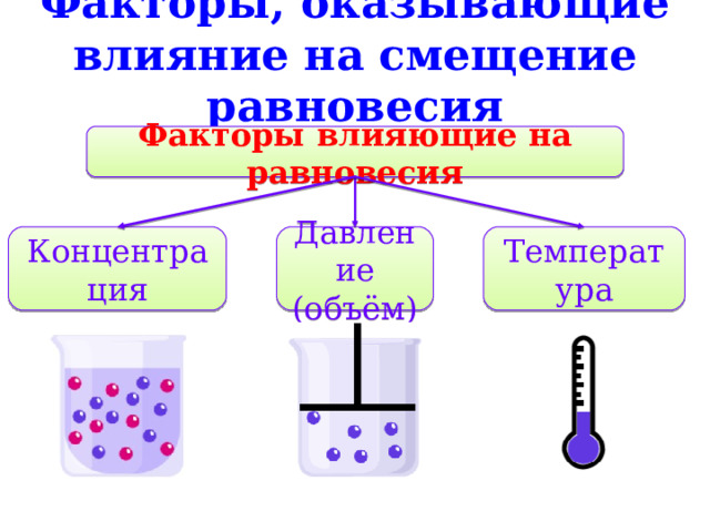 Факторы, оказывающие влияние на смещение равновесия Факторы влияющие на равновесия Концентрация Давление (объём) Температура 