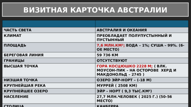 ВИЗИТНАЯ КАРТОЧКА АВСТРАЛИИ ЧАСТЬ СВЕТА АВСТРАЛИЯ И ОКЕАНИЯ КЛИМАТ ПРЕОБЛАДАЕТ ПОЛУПУСТЫННЫЙ И ПУСТЫННЫЙ ПЛОЩАДЬ 7,6 МЛН.КМ²; ВОДА – 1%; СУША – 99%. (6-ОЕ МЕСТО) БЕРЕГОВАЯ ЛИНИЯ 59 736 КМ ГРАНИЦЫ ВЫСШАЯ ТОЧКА ОТСУТСТВУЮТ ГОРА КОСЦЮШКО 2228 М; ( ВЛК. МОУСОН-ПИК – НА ОСТОРОВЕ ХЕРД И МАКДОНОЛЬД – 2745 ) НИЗШАЯ ТОЧКА ОЗЕРО ЭЙР-НОРТ – (-18 М) КРУПНЕЙШАЯ РЕКА МУРРЕЙ ( 2508 КМ) КРУПНЕЙШЕЕ ОЗЕРО ЭЙР – НОРТ ( 9,3 ТЫС.КМ²) НАСЕЛЕНИЕ 27,7 МЛН.ЧЕЛОВЕК ( 2025 Г.) (50-56 МЕСТО) СТОЛИЦА КАНБЕРРА 