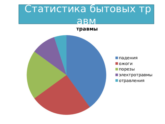   Статистика бытовых травм 