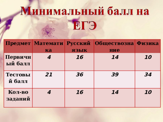Предмет Математика Первичный балл Русский язык 4 Тестовый балл Обществознание 21 16 Кол-во заданий 14 4 Физика 36 39 16 10 34 14 10 
