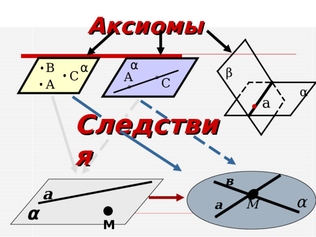Аксиомы α α В β С А С А α a Следствия в а ● М α а α ● М 