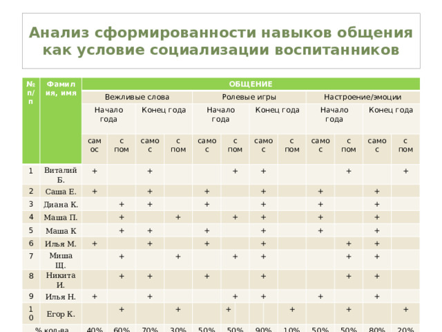 Анализ сформированности навыков общения как условие социализации воспитанников № п/п Фамилия, имя ОБЩЕНИЕ Вежливые слова Начало года 1 2 самос Виталий Б. Саша Е. 3 + Конец года 4 Диана К. + с пом самос Ролевые игры Маша П. 5 Начало года с пом 6 Маша К + Илья М. + самос + 7 + + с пом + Миша Щ. 8 + Конец года Никита И. + 9 + + + 10 самос + Илья Н. Егор К. + Настроение/эмоции + + % кол-ва учащихся из общего числа + Начало года + + + + с пом самос + + 40% + + Конец года + + с пом + + + самос + 60% + + 70% + + с пом + + + + 30% + + + 50% + + + + + 50% + + + 90% + + + + + + 10% 50% + + 50% + 80% 20%  