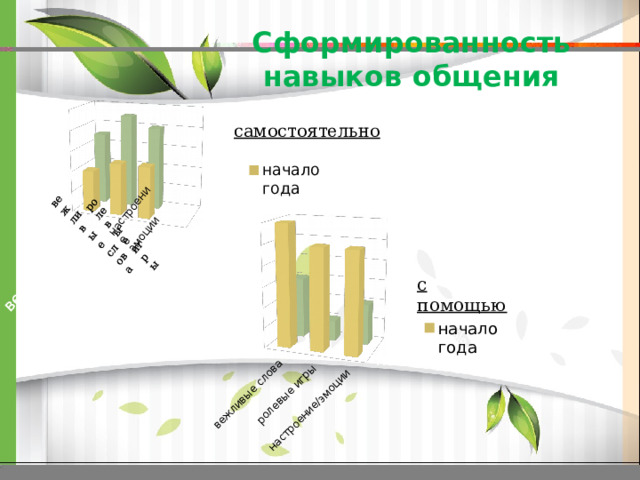 настроение эмоции Сформированность навыков общения самостоятельно с помощью вежливые слова ролевые игры 40% 60% 